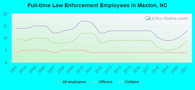 Full-time Law Enforcement Employees in Maxton, NC