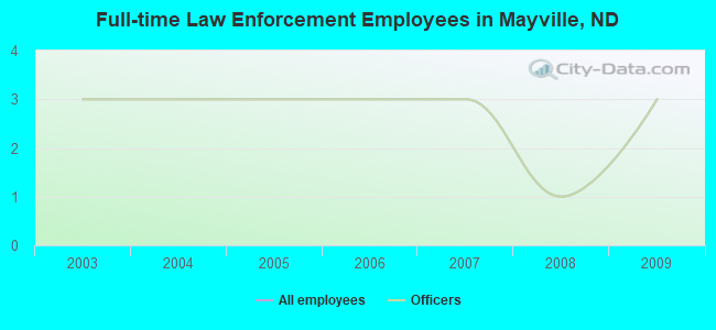 Full-time Law Enforcement Employees in Mayville, ND