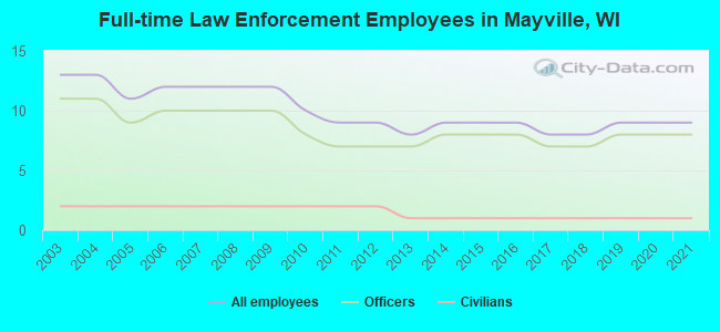 Full-time Law Enforcement Employees in Mayville, WI