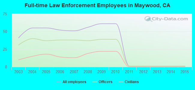 Full-time Law Enforcement Employees in Maywood, CA