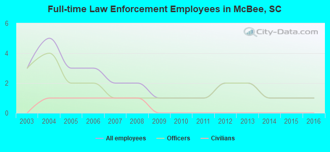 Full-time Law Enforcement Employees in McBee, SC