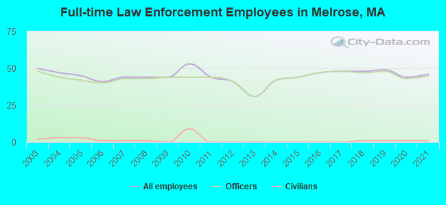 Full-time Law Enforcement Employees in Melrose, MA