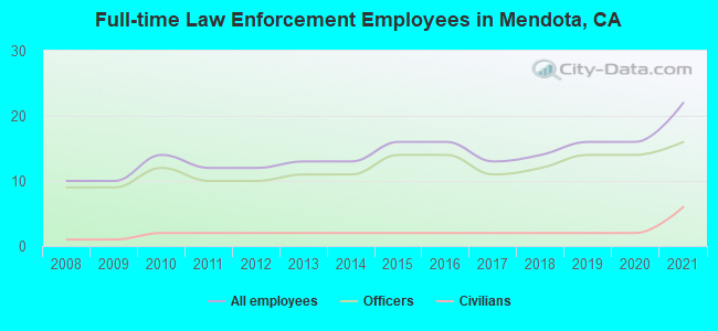 Full-time Law Enforcement Employees in Mendota, CA