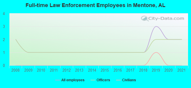 Full-time Law Enforcement Employees in Mentone, AL