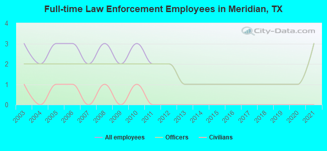 Full-time Law Enforcement Employees in Meridian, TX
