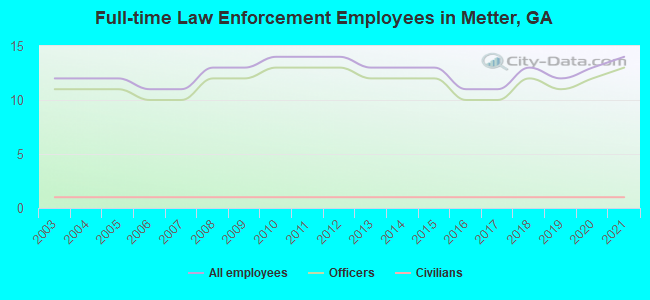 Full-time Law Enforcement Employees in Metter, GA