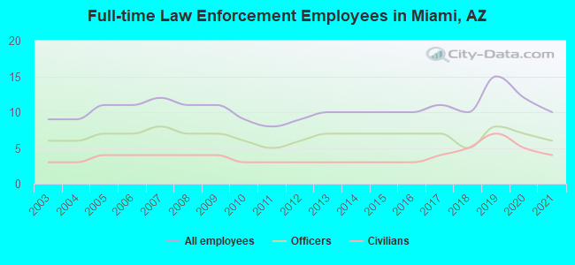 Full-time Law Enforcement Employees in Miami, AZ