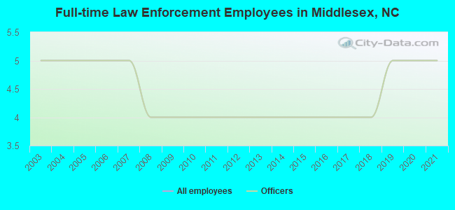 Full-time Law Enforcement Employees in Middlesex, NC