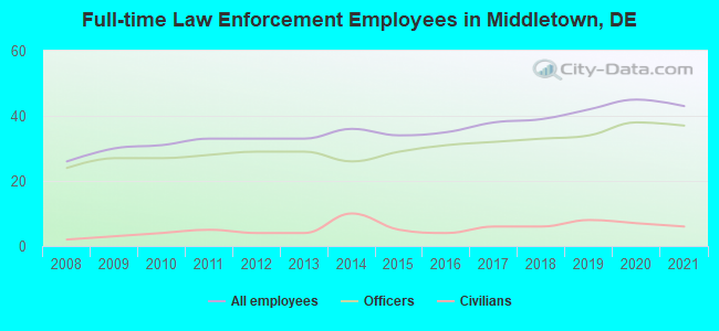 Full-time Law Enforcement Employees in Middletown, DE