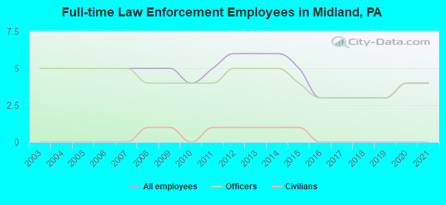 Full-time Law Enforcement Employees in Midland, PA