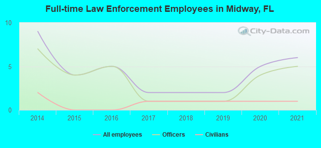 Full-time Law Enforcement Employees in Midway, FL