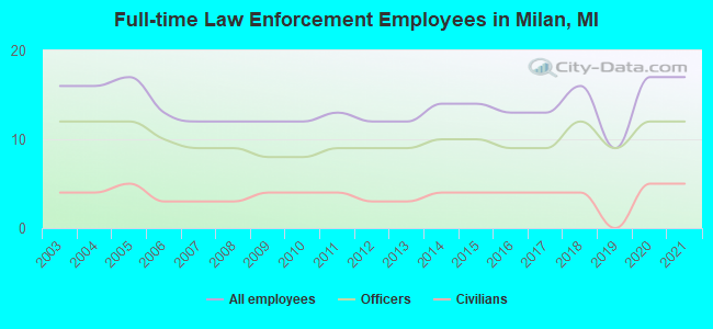 Full-time Law Enforcement Employees in Milan, MI