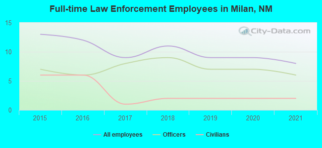 Full-time Law Enforcement Employees in Milan, NM