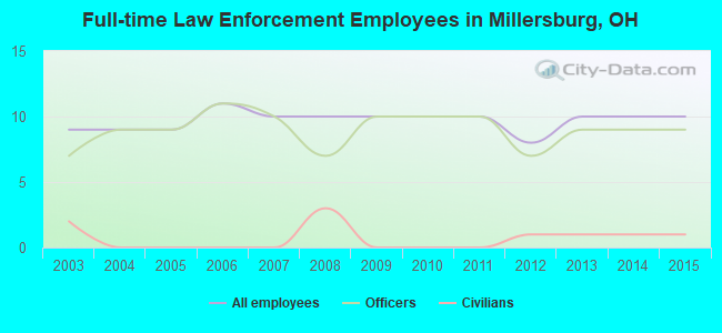 Full-time Law Enforcement Employees in Millersburg, OH