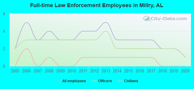 Full-time Law Enforcement Employees in Millry, AL