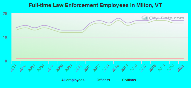 Full-time Law Enforcement Employees in Milton, VT