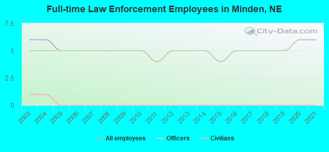 Full-time Law Enforcement Employees in Minden, NE