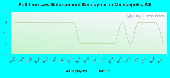 Full-time Law Enforcement Employees in Minneapolis, KS