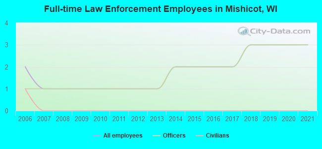 Full-time Law Enforcement Employees in Mishicot, WI