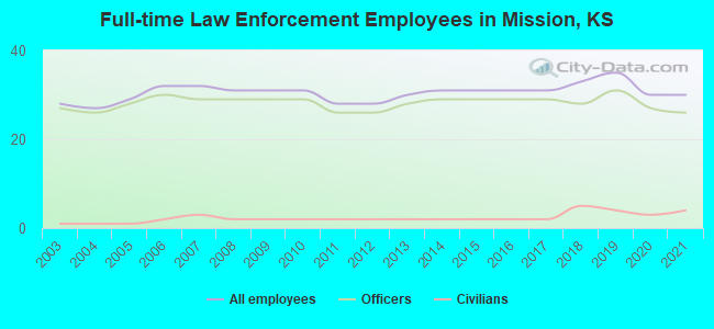 Full-time Law Enforcement Employees in Mission, KS