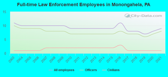 Full-time Law Enforcement Employees in Monongahela, PA