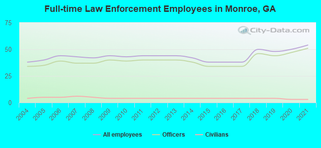 Full-time Law Enforcement Employees in Monroe, GA