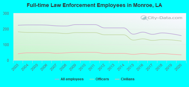 Full-time Law Enforcement Employees in Monroe, LA