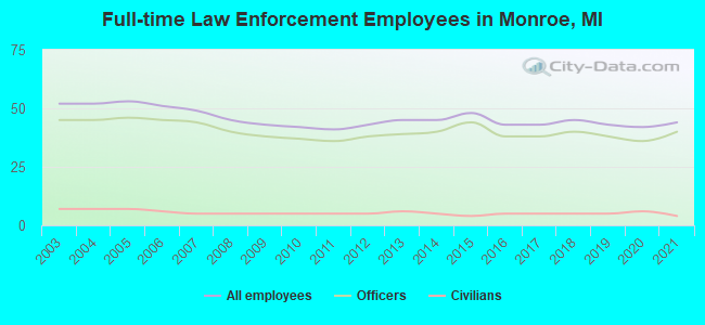 Full-time Law Enforcement Employees in Monroe, MI