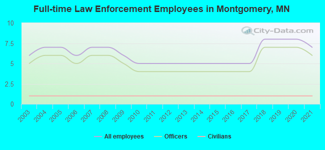 Full-time Law Enforcement Employees in Montgomery, MN