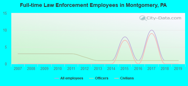 Full-time Law Enforcement Employees in Montgomery, PA