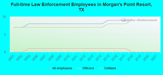 Full-time Law Enforcement Employees in Morgan's Point Resort, TX