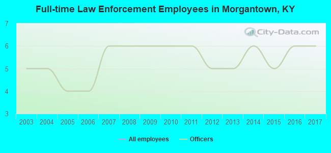 Full-time Law Enforcement Employees in Morgantown, KY