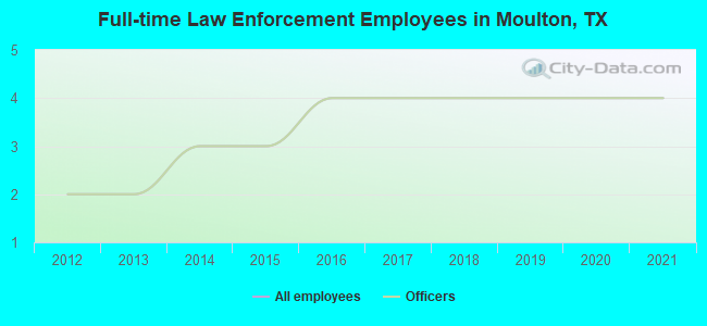 Full-time Law Enforcement Employees in Moulton, TX
