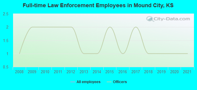 Full-time Law Enforcement Employees in Mound City, KS