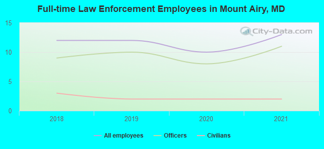 Full-time Law Enforcement Employees in Mount Airy, MD