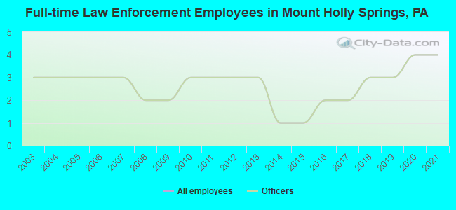 Full-time Law Enforcement Employees in Mount Holly Springs, PA