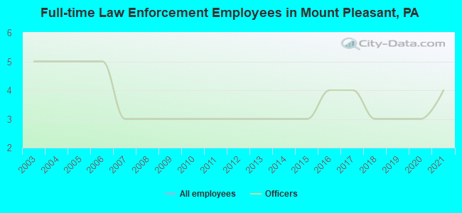 Full-time Law Enforcement Employees in Mount Pleasant, PA