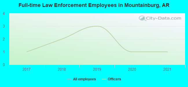 Full-time Law Enforcement Employees in Mountainburg, AR