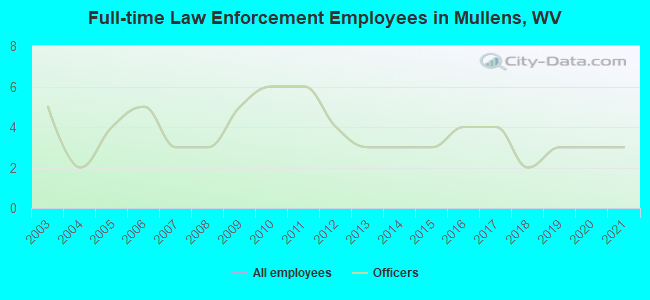 Full-time Law Enforcement Employees in Mullens, WV