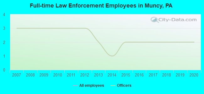 Full-time Law Enforcement Employees in Muncy, PA