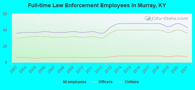 Full-time Law Enforcement Employees in Murray, KY