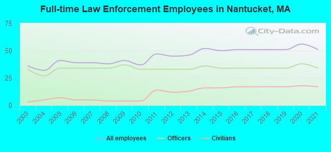 Full-time Law Enforcement Employees in Nantucket, MA