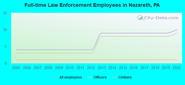 Full-time Law Enforcement Employees in Nazareth, PA