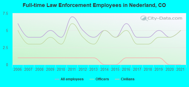Full-time Law Enforcement Employees in Nederland, CO