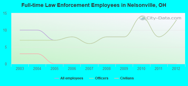 Full-time Law Enforcement Employees in Nelsonville, OH