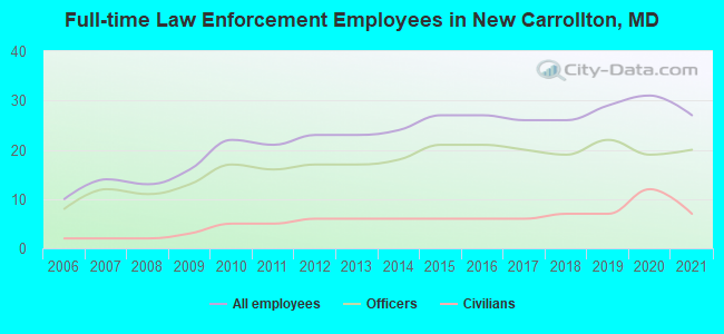 Full-time Law Enforcement Employees in New Carrollton, MD