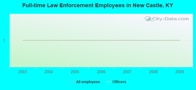 Full-time Law Enforcement Employees in New Castle, KY