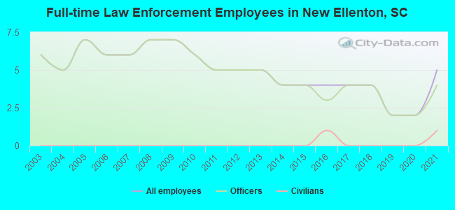Full-time Law Enforcement Employees in New Ellenton, SC