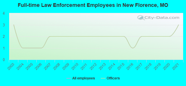Full-time Law Enforcement Employees in New Florence, MO