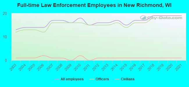Full-time Law Enforcement Employees in New Richmond, WI